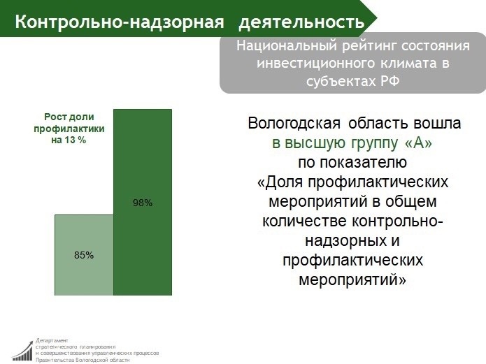 Вологодская область вошла в высшую группу «А» по показателю «Доля профилактических мероприятий в общем количестве контрольно-надзорных и профилактических мероприятий»..