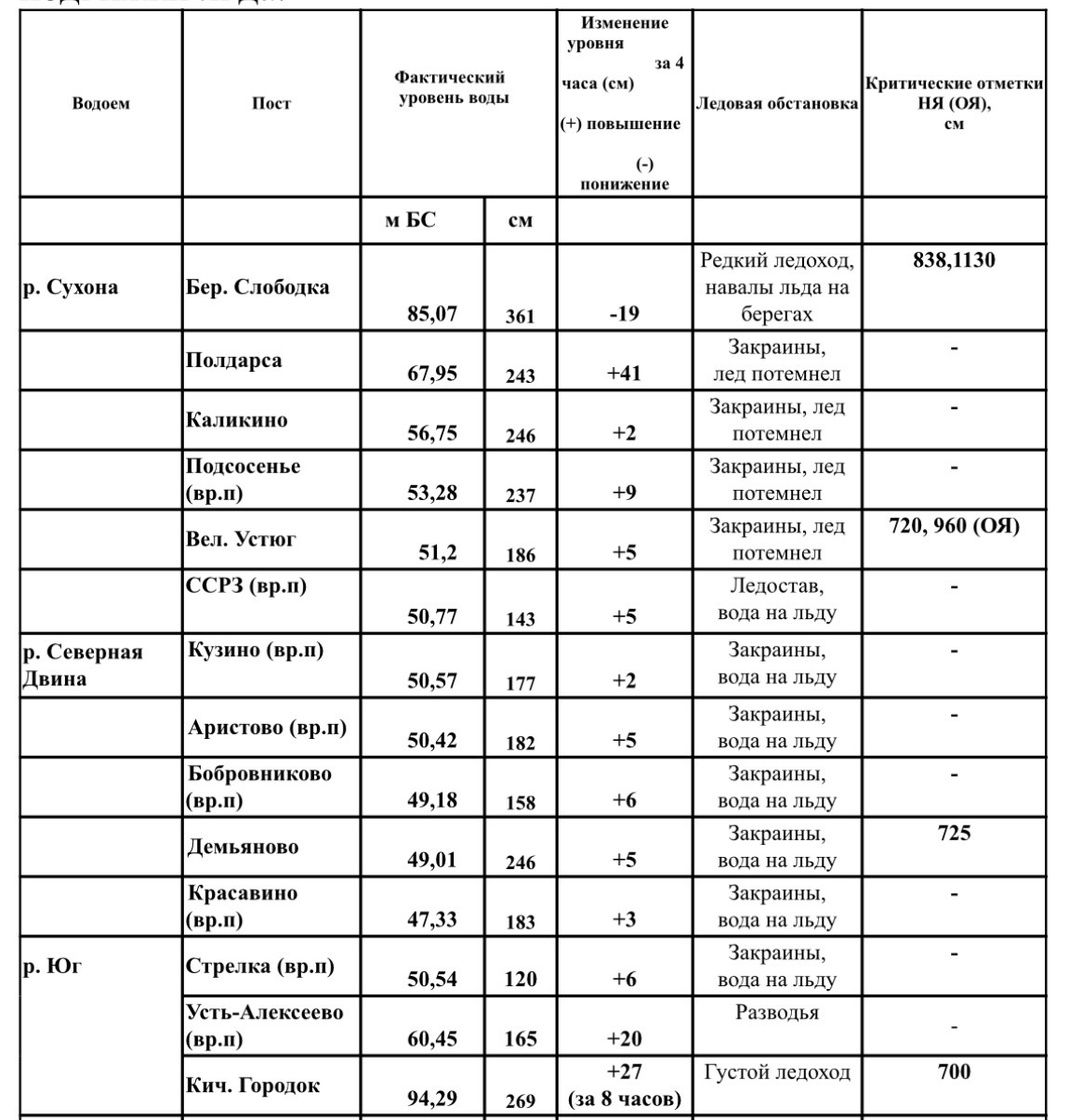 Обновленные уровни воды в реках на 16:00.