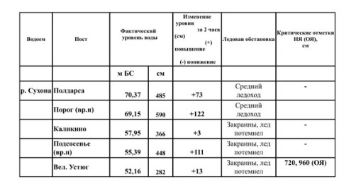 По информации Росгидромет на 14:00: на Сухоне в районе Полдарсы (79 км от устья) начался ледоход в 12:20, в 12:50 – в районе деревни Порог (71,5 км от устья)..