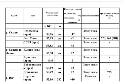 Сведения об уровнях воды и ледовой обстановке на 14 часов 6 апреля 2024.