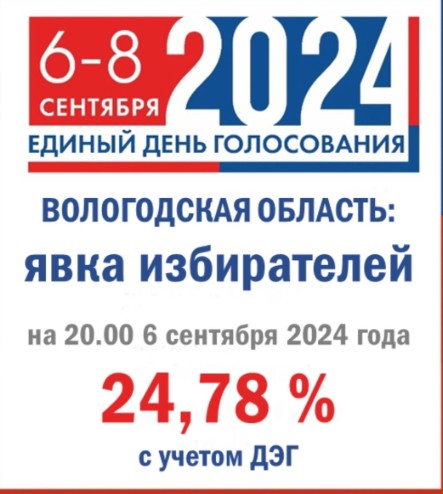 По данным на 20.00 6 сентября 2024 года.