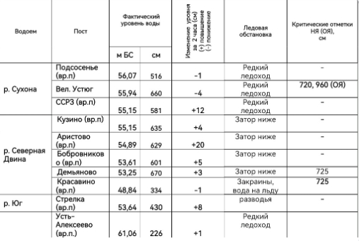 Сводка на 12 часов.