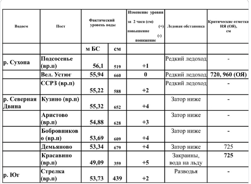 Данные об уровнях воды на 18 часов.