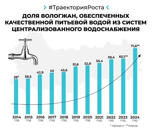 Губернатор области Олег Кувшинников в рубрике #ТраекторияРоста рассказал об обеспечении жителей Вологодчины качественной питьевой водой.