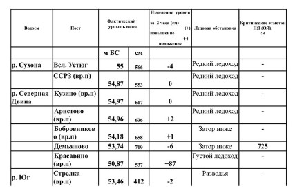 Сведения об уровнях воды и ледовой обстановке на 10:00.