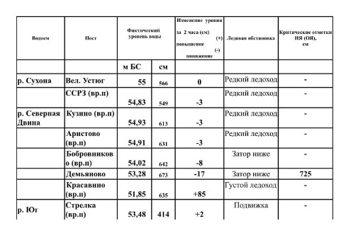 Данные от гидрологов о ситуации на реках на 14:00.