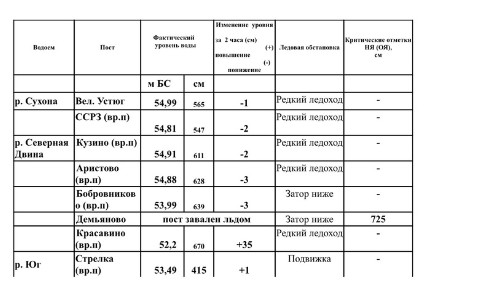 Данные гидрологических постов на 16:00.