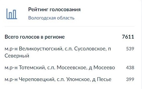 За поселок Северный проголосовали 539 устюжан!.