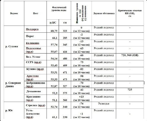 Сведения об уровнях воды и ледовой обстановке на 08 часов.