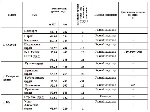 Сведения об уровнях воды и ледовой обстановке на 12 часов.