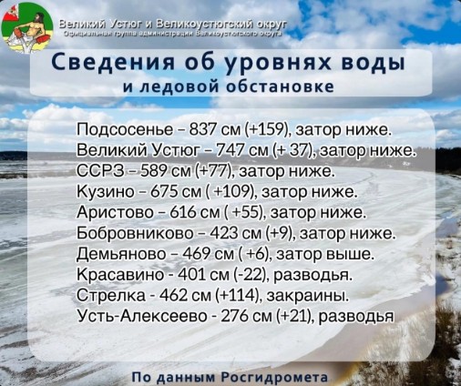 Cведения об уровнях воды на 8.00.