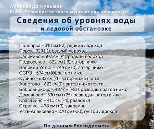 Уровни воды по данным на 20.00.