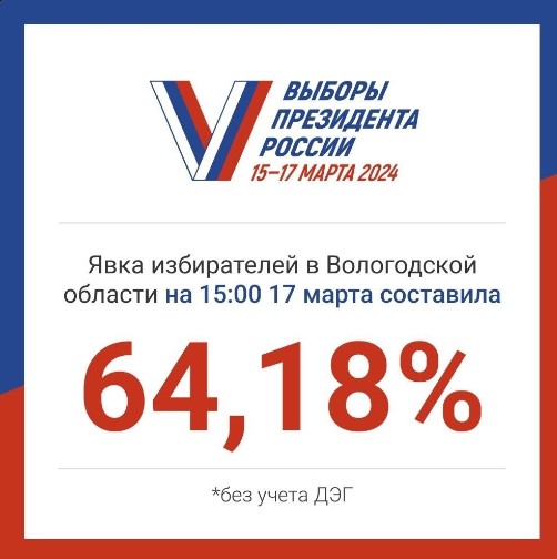 По состоянию на 15.00 17 марта явка на выборах Президента России в Вологодской области составила 64,18 %.