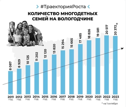 Темой заключительного поста из рубрики главы региона Олега Кувшинникова #ТраекторияРоста стали меры поддержки многодетных семей на Вологодчине.