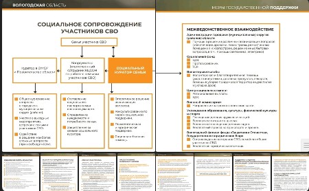 Продолжение материала с наглядным представлением мер государственной поддержки участников Специальной военной операции и их семей.