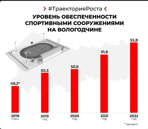 Глава региона Олег Кувшинников в рубрике #ТраекторияРоста рассказал о развитии спортивной сферы Вологодчины.