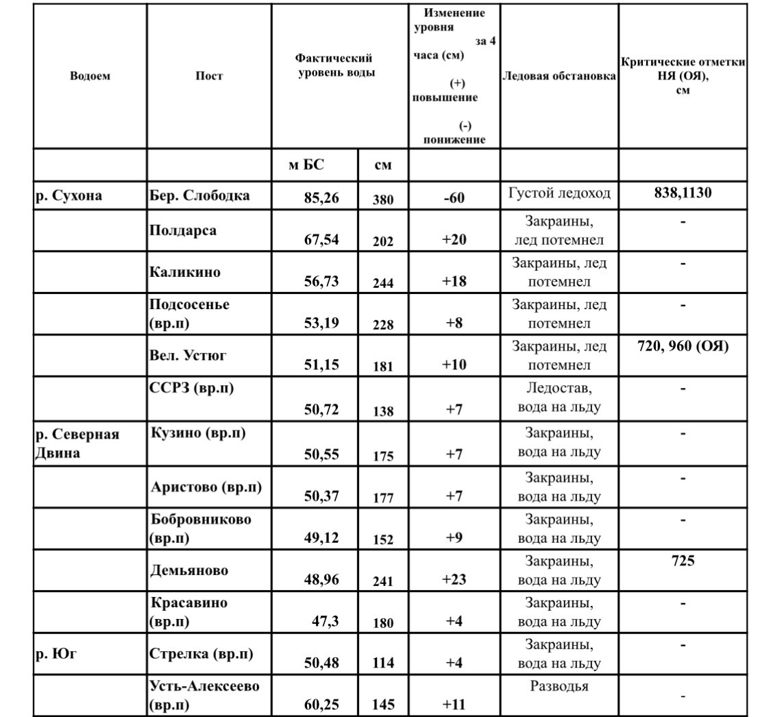 Уровни воды на реках округа по данным Росгидромет на 12:00.