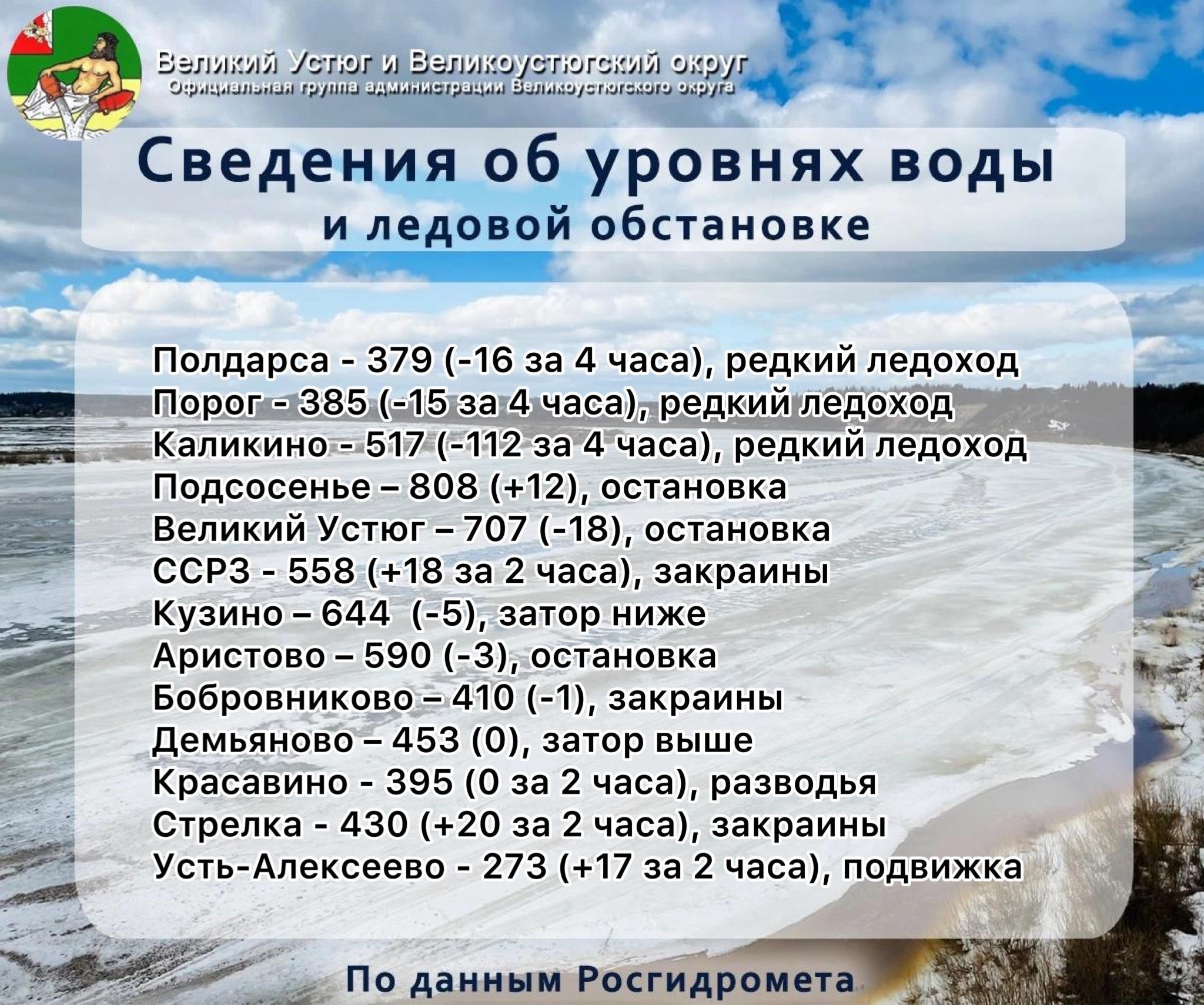 Изменения уровней за последний час. По информации на 16:00.