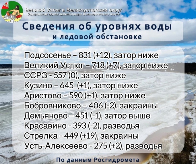 Изменения уровней за последний час. По информации на 18:00. Изменения уровней за последний час. По информации на 18:00.