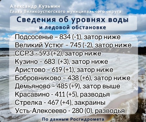 Уровни воды в реках округа на 12:00 без серьезных изменений. Уровни воды в реках округа на 12:00 без серьезных изменений.
