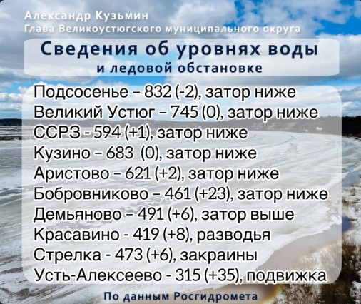 С 12:50 до 13:10 на реке Юг отмечалась длительная подвижка. С 12:50 до 13:10 на реке Юг отмечалась длительная подвижка.