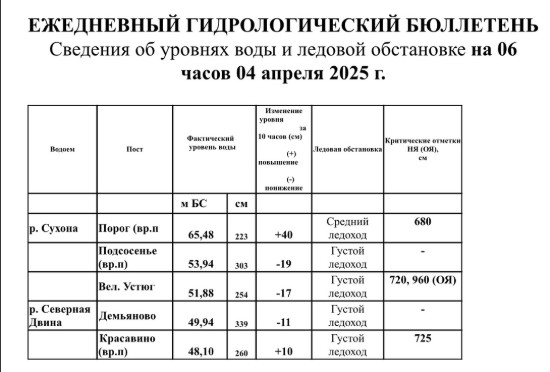Сведения об уровнях воды и ледовой обстановке на 06:0. Сведения об уровнях воды и ледовой обстановке на 06:0.
