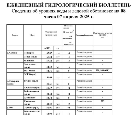 Сведения об уровнях воды и ледовой обстановке на 08:00. Сведения об уровнях воды и ледовой обстановке на 08:00.