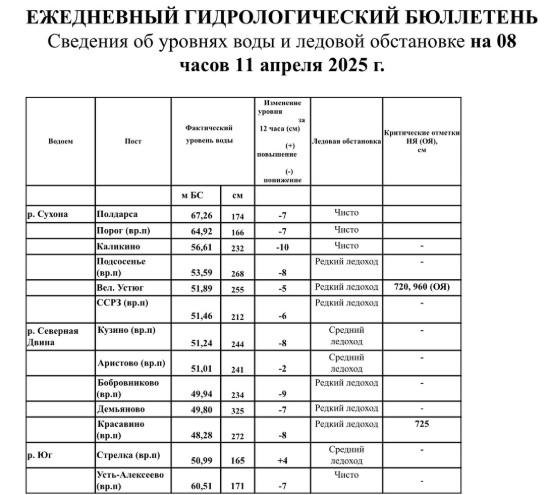 Сведения об уровнях воды и ледовой обстановке на 08:00. Сведения об уровнях воды и ледовой обстановке на 08:00.