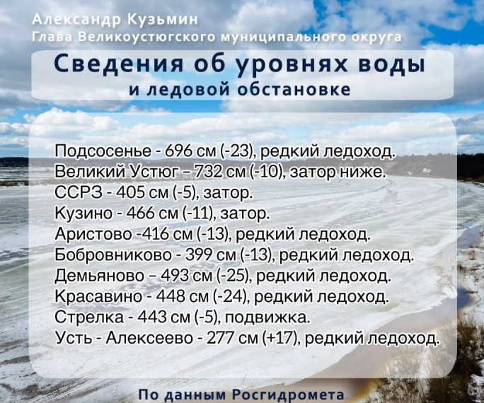 Коротко о том, как изменилась обстановка на реках округа за 4 часа. Коротко о том, как изменилась обстановка на реках округа за 4 часа.