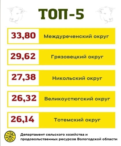 Великоустюгские аграрии по итогам первых пяти дней июня в ТОПе лучших в регионе по надою молока. Великоустюгские аграрии по итогам первых пяти дней июня в ТОПе лучших в регионе по надою молока.