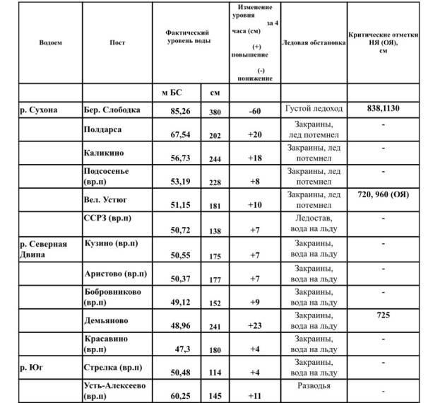 Уровни воды на реках округа по данным Росгидромет на 12:00. Уровни воды на реках округа по данным Росгидромет на 12:00.