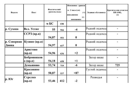 Сведения об уровнях воды и ледовой обстановке на 10:00. Сведения об уровнях воды и ледовой обстановке на 10:00.