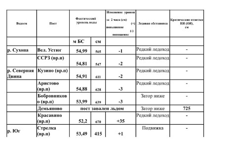 Данные гидрологических постов на 16:00. Данные гидрологических постов на 16:00.