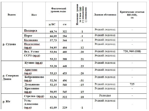 Сведения об уровнях воды и ледовой обстановке на 12 часов. Сведения об уровнях воды и ледовой обстановке на 12 часов.