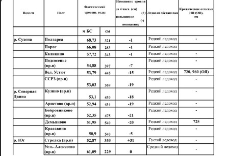 С завтрашнего дня открывается лодочная переправа через реку Юг. С завтрашнего дня открывается лодочная переправа через реку Юг.
