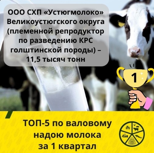 Первые по валовому надою молока за 1 квартал в области. Первые по валовому надою молока за 1 квартал в области.