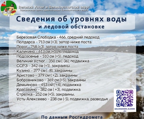 О ситуации на реках к этому часу сообщил глава округа. О ситуации на реках к этому часу сообщил глава округа.