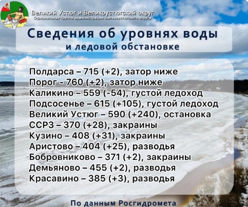 Уровни в реках округа на 18:00. Уровни в реках округа на 18:00.